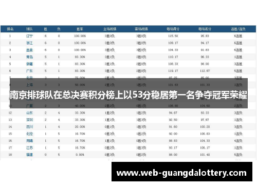 南京排球队在总决赛积分榜上以53分稳居第一名争夺冠军荣耀